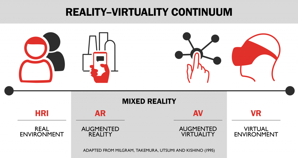 Обозначение реальности. Смешанная реальность реальность. Континуум реальность виртуальность. Модель смешанной реальности. Континуум Милграма.